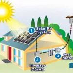Know-how-to-Zero-the-electricity-bill-by-installing-solar-panels-on-the-roof-of-the-house